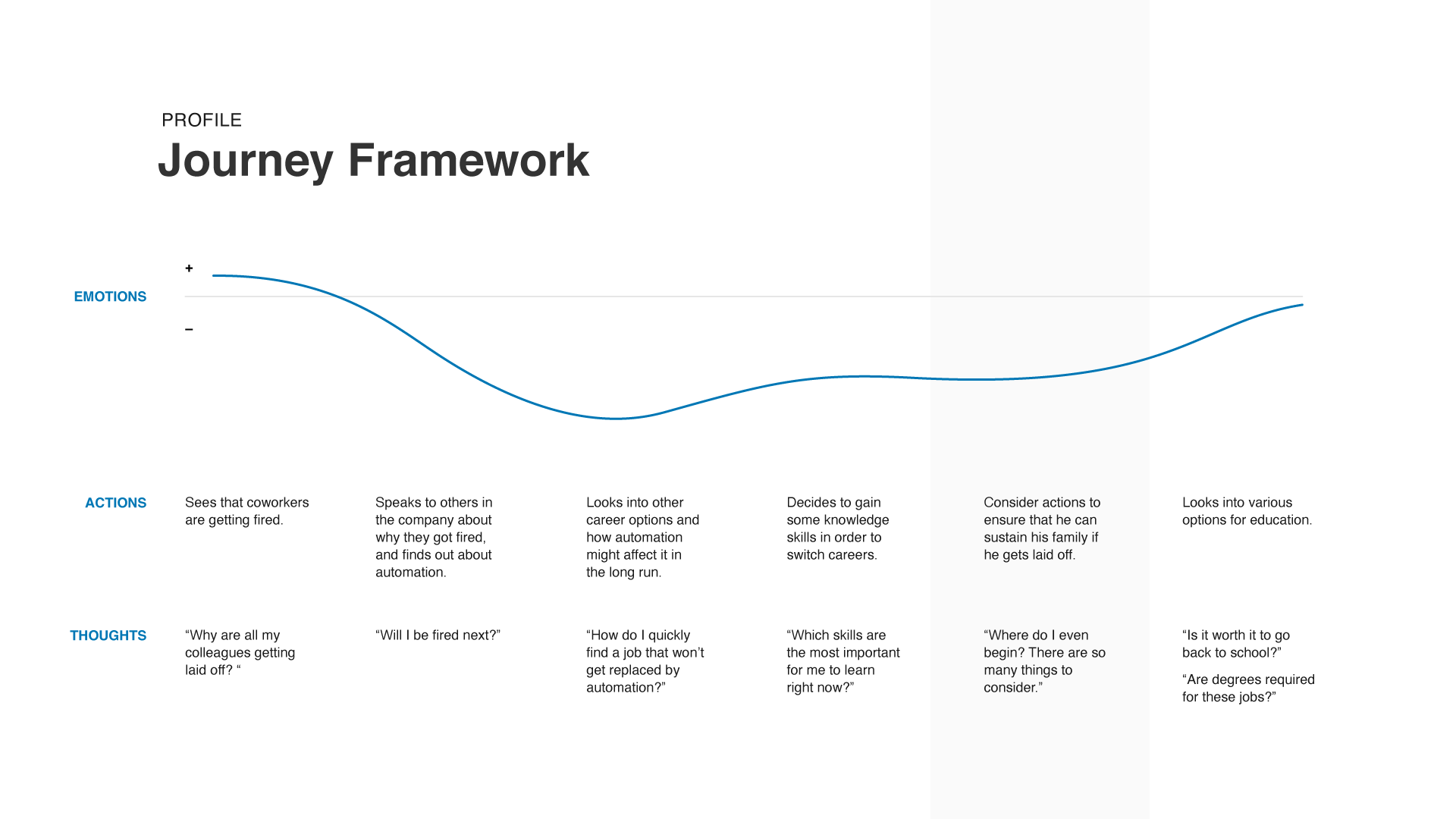 Design journey framework