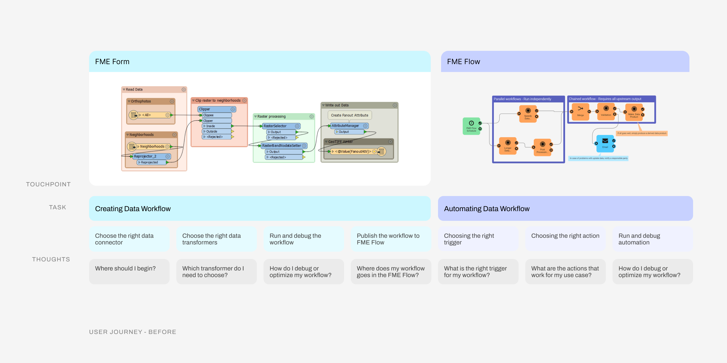 FME Platform User Journey